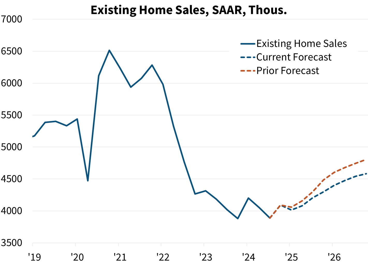 Existing Home Sales, SAAR