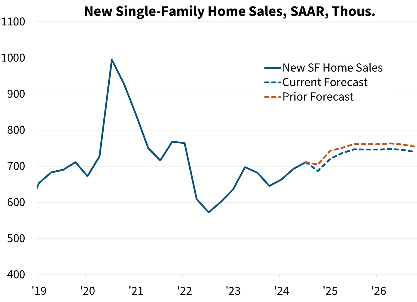 New Single-Family Home Sales, SAAR