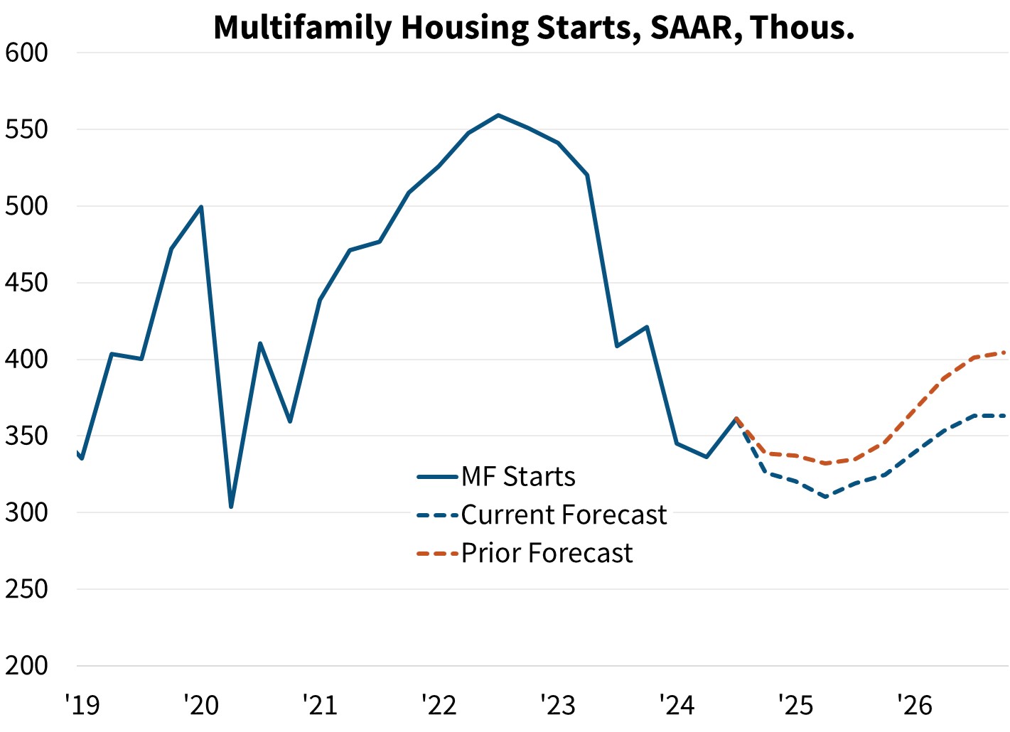 Multifamily Housing Starts, SAAR