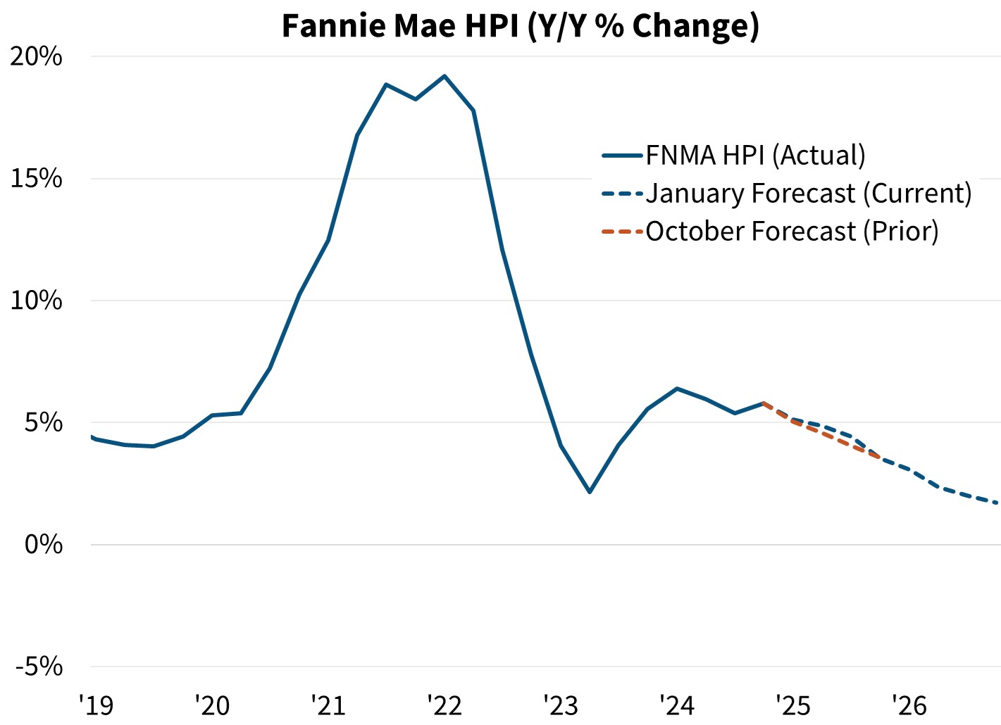 Fannie Mae HPI (Y/Y% Change)