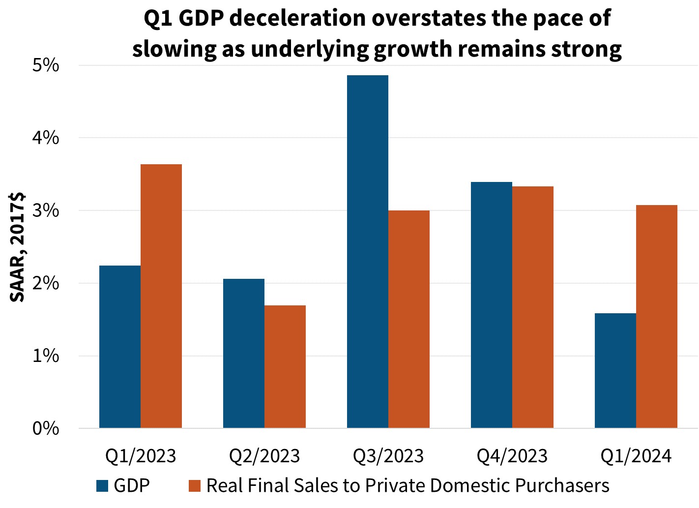 Q1 GDP deceleration overstates the pace of slowing as underlying growth remained strong