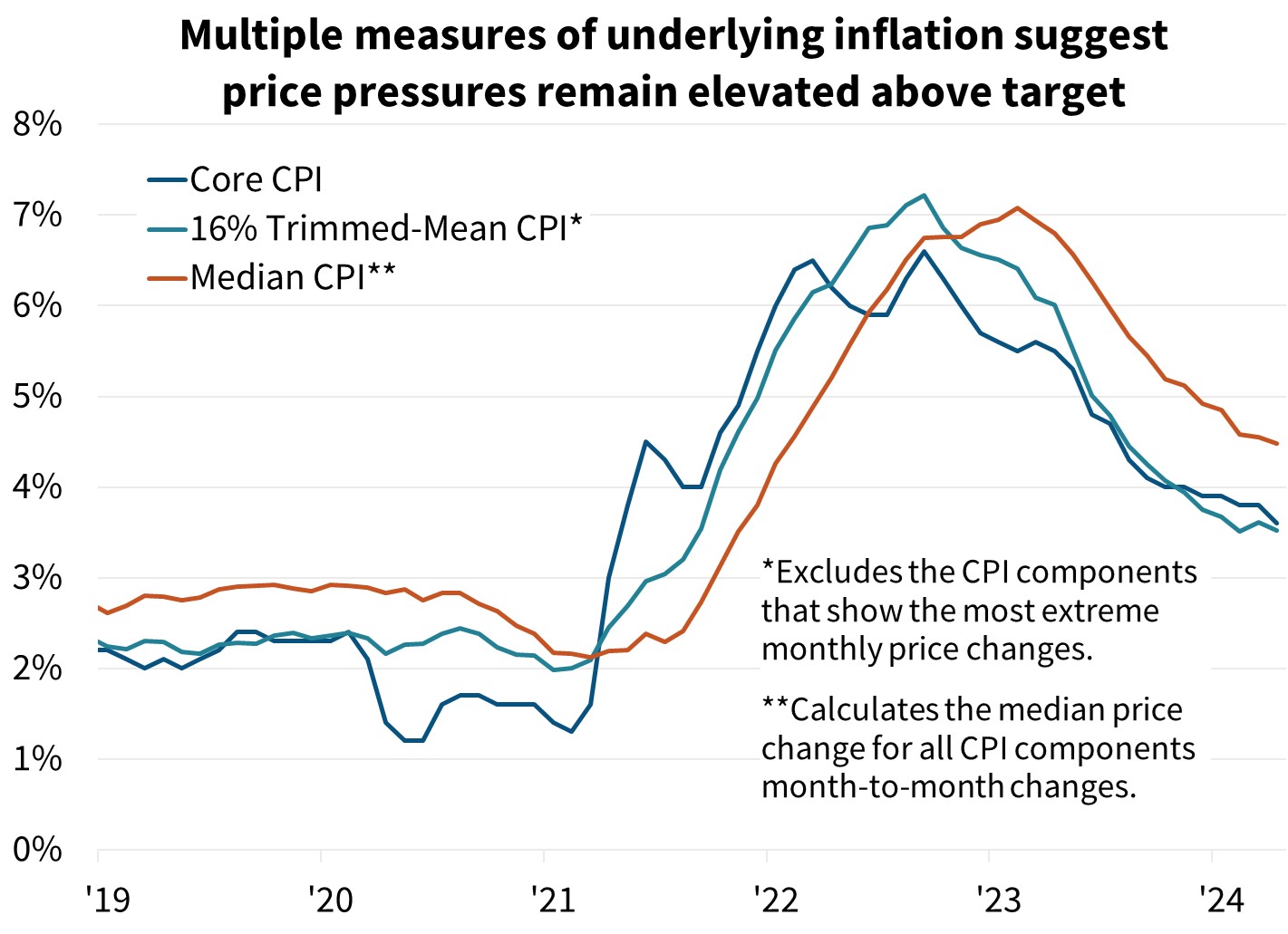 Multiple measures of underlying inflation suggest price pressures remain elevated above target