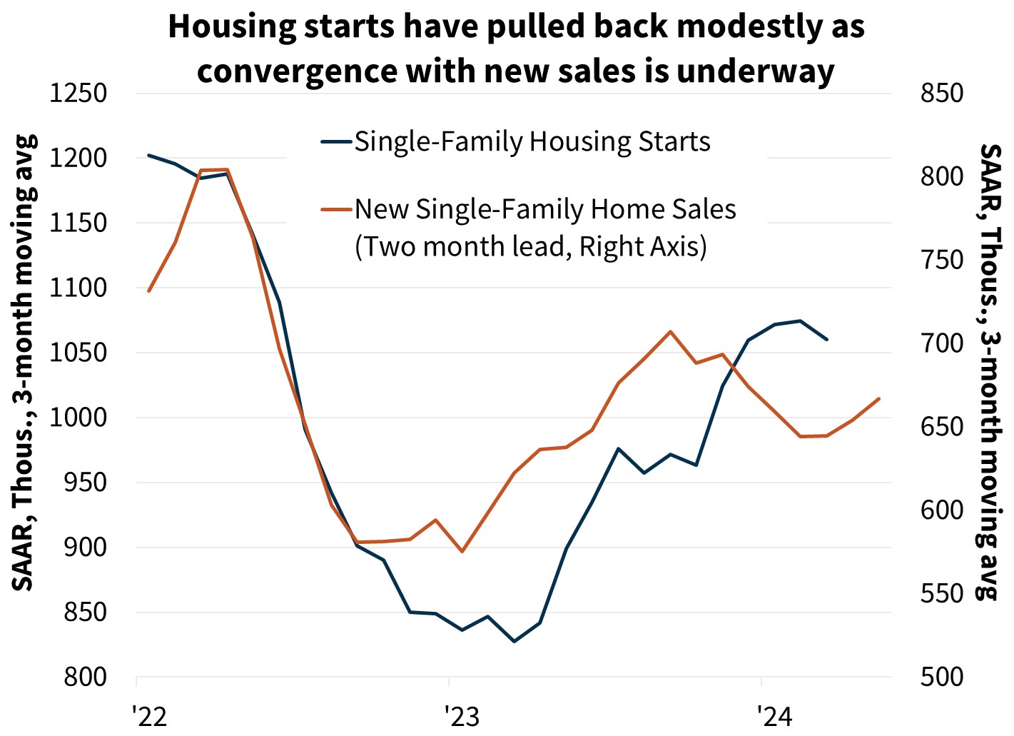 Housing starts have pulled back modestly as convergence with new sales is underway