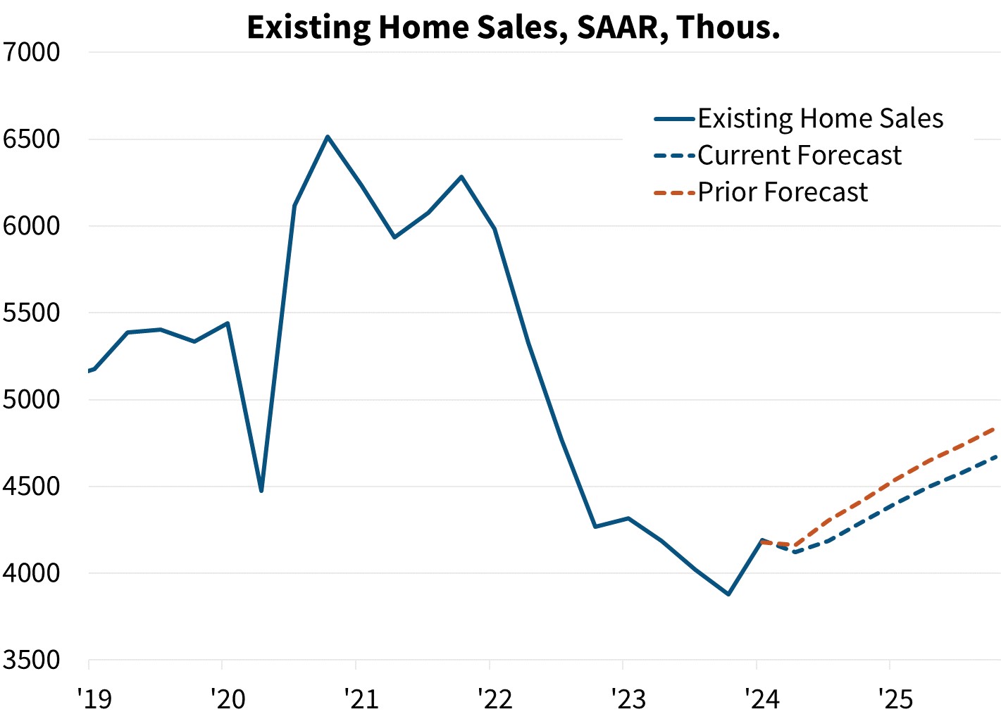 Existing Home Sales, SAAR