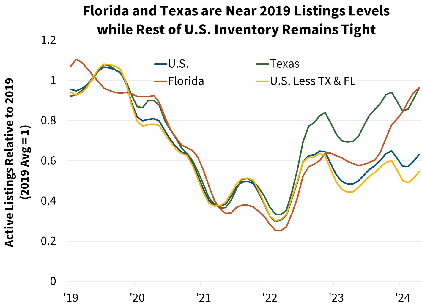 Florida and Texas are Near 2019 Listings Levels while Rest of U.S. Inventory Remains Tight