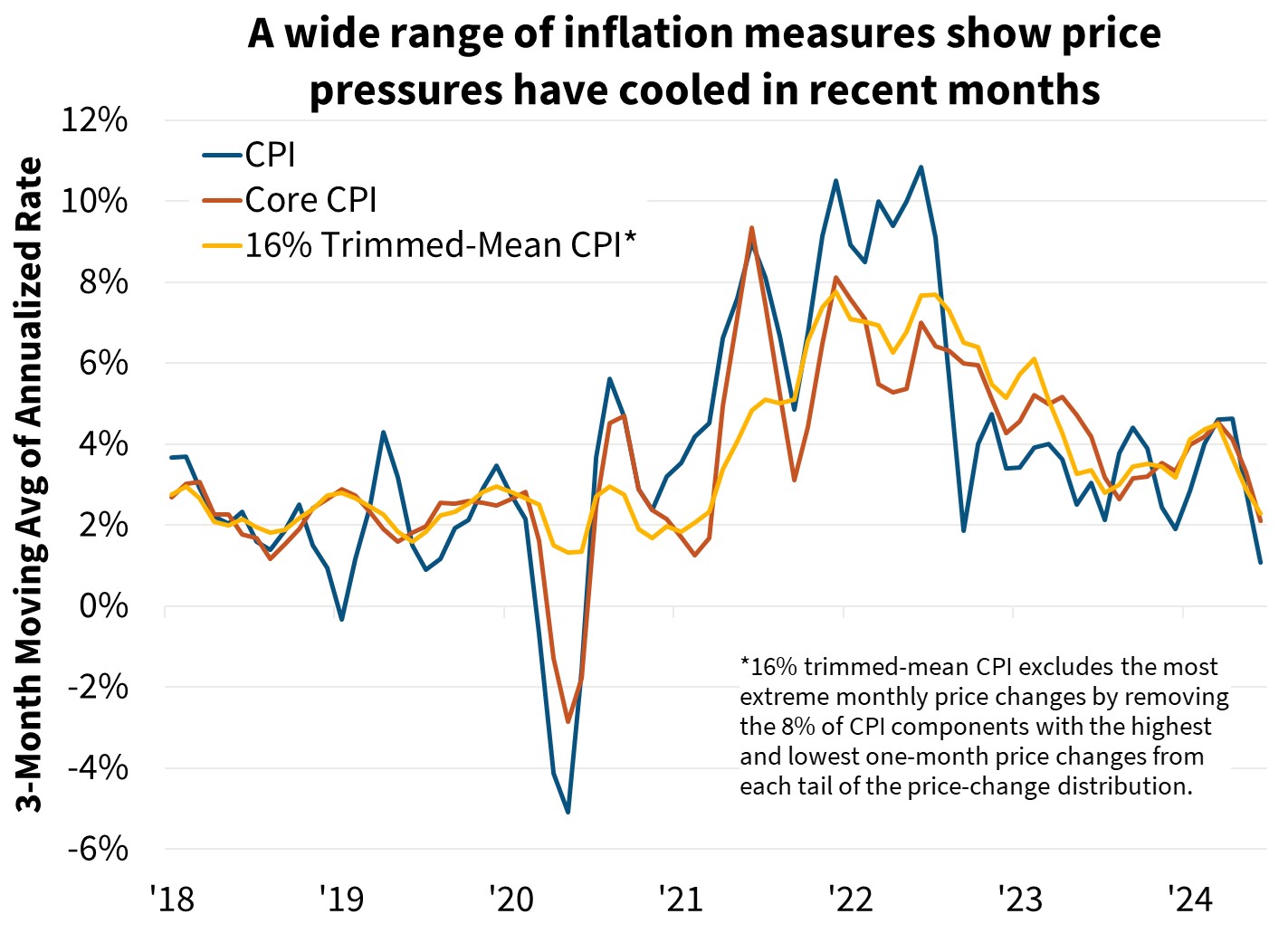 A wide range of inflation measures show price pressures have cooled in recent months