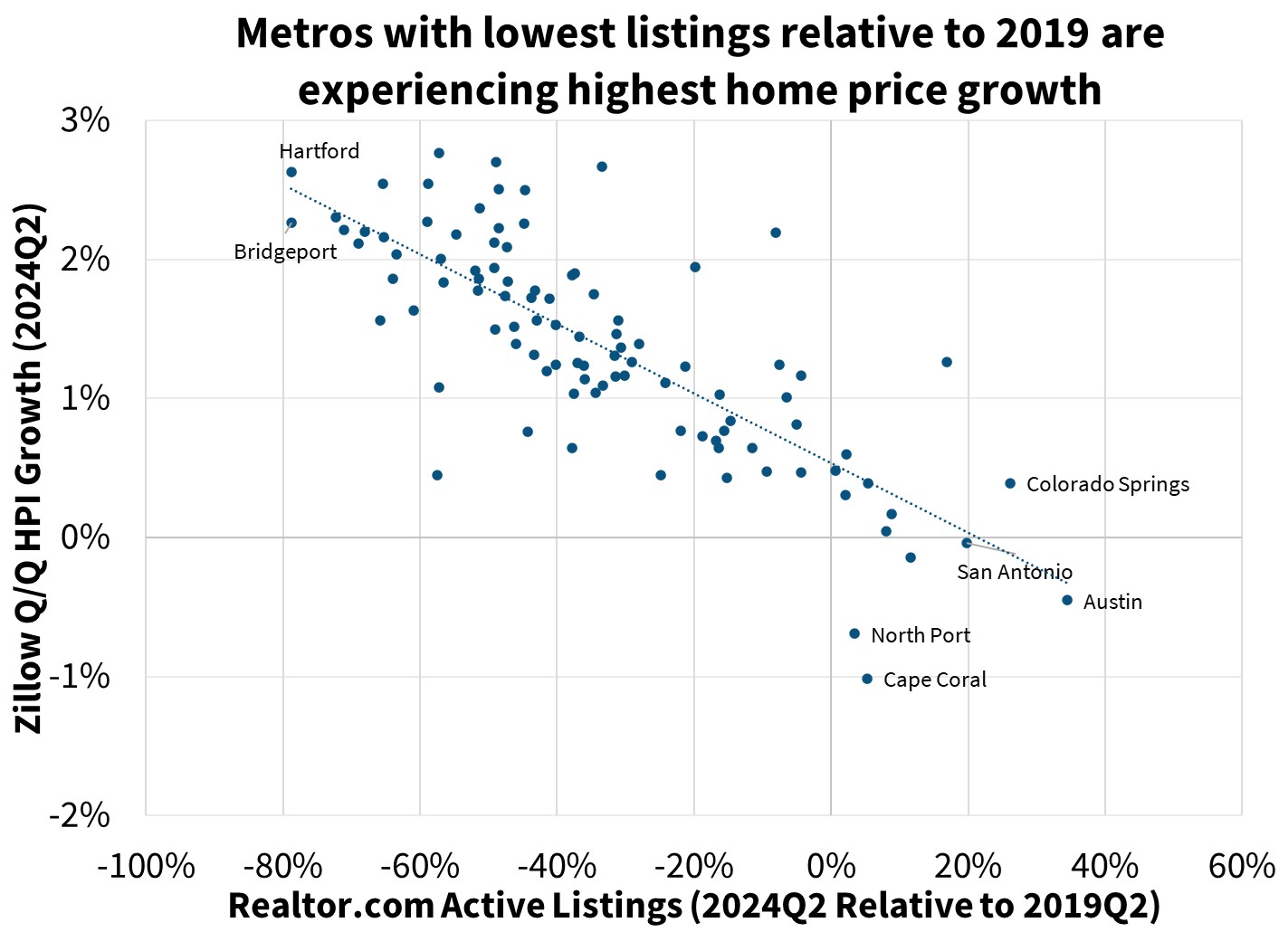 Metros with lowest listings relative to 2019 are experiencing highest home price growth