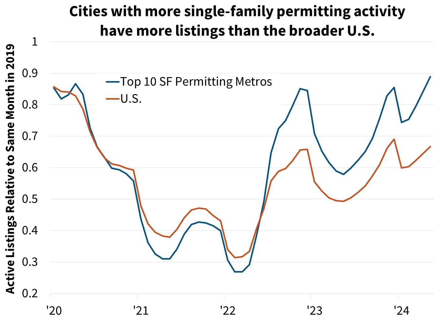 Cities with more single-family permitting activity have more listings than the broader U.S.