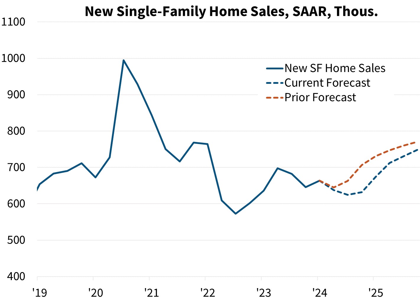 New Single-Family Home Sales, SAAR