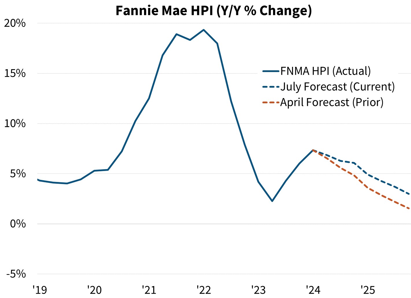 Fannie Mae HPI (Y/Y% Change)