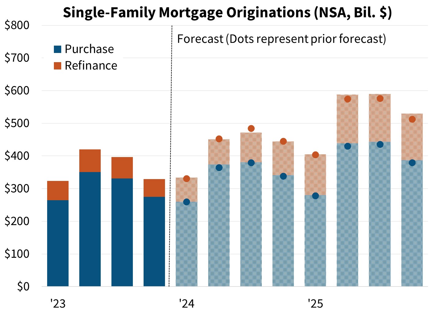 Single-Family Mortgage Originations