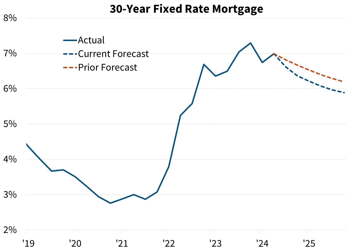 30-Year Fixed Rate Mortgage