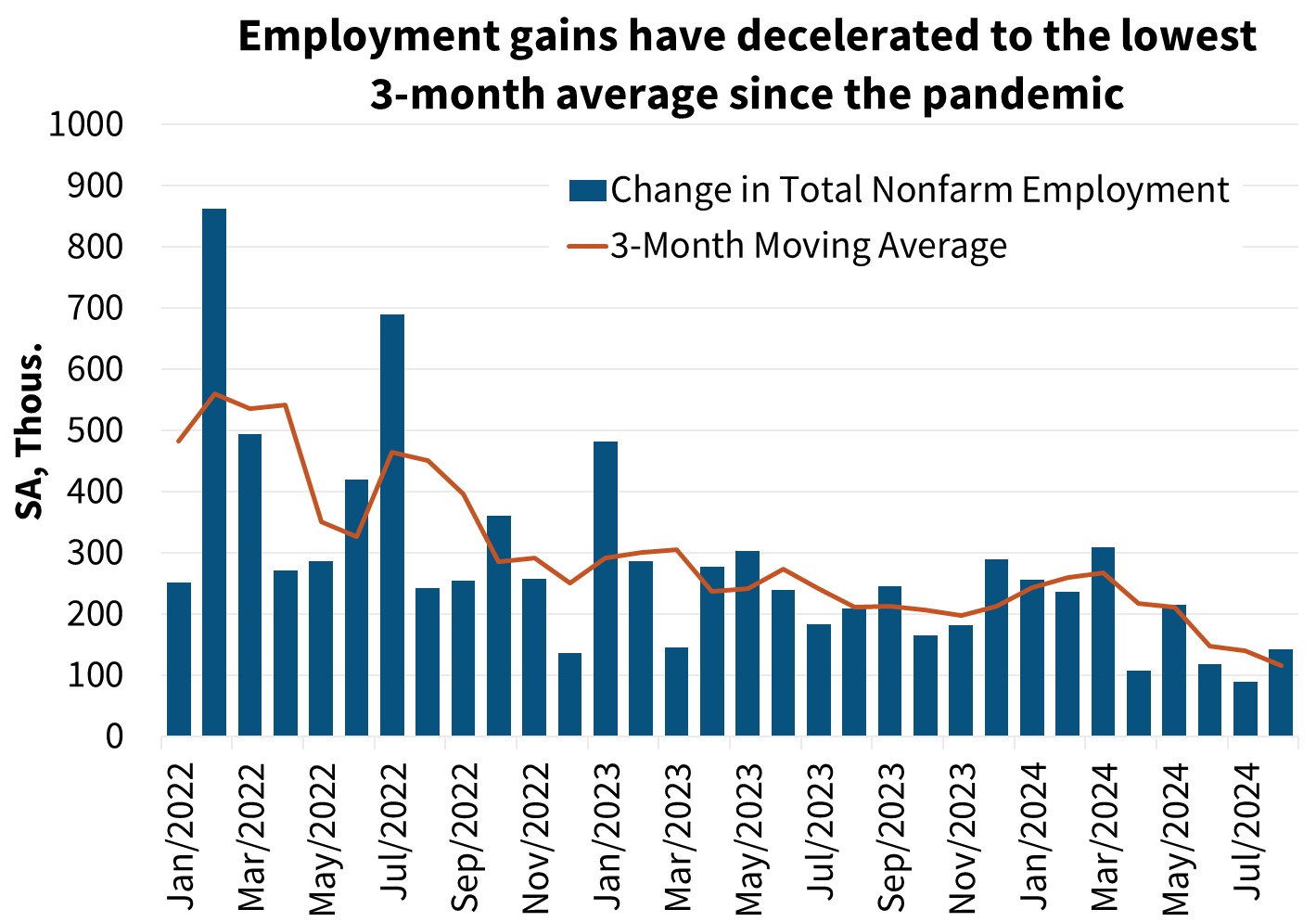 Employment gains have decelerated to the lowest 3-month average since the pandemic