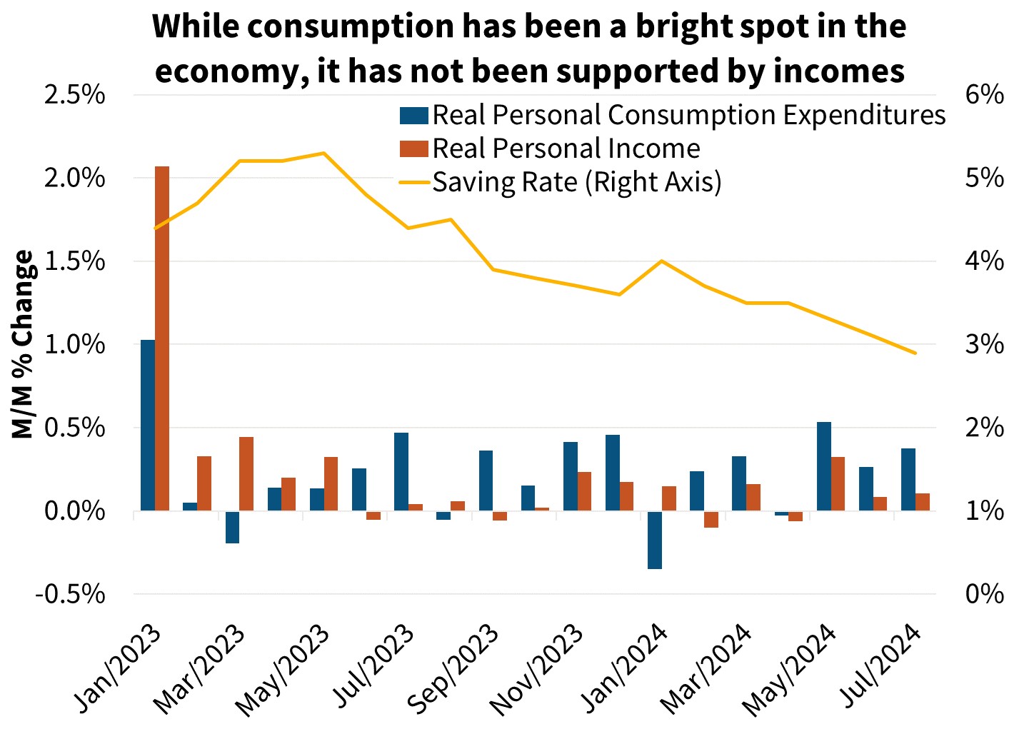 While consumption has been a bright spot in the economy, it has not been supported by incomes