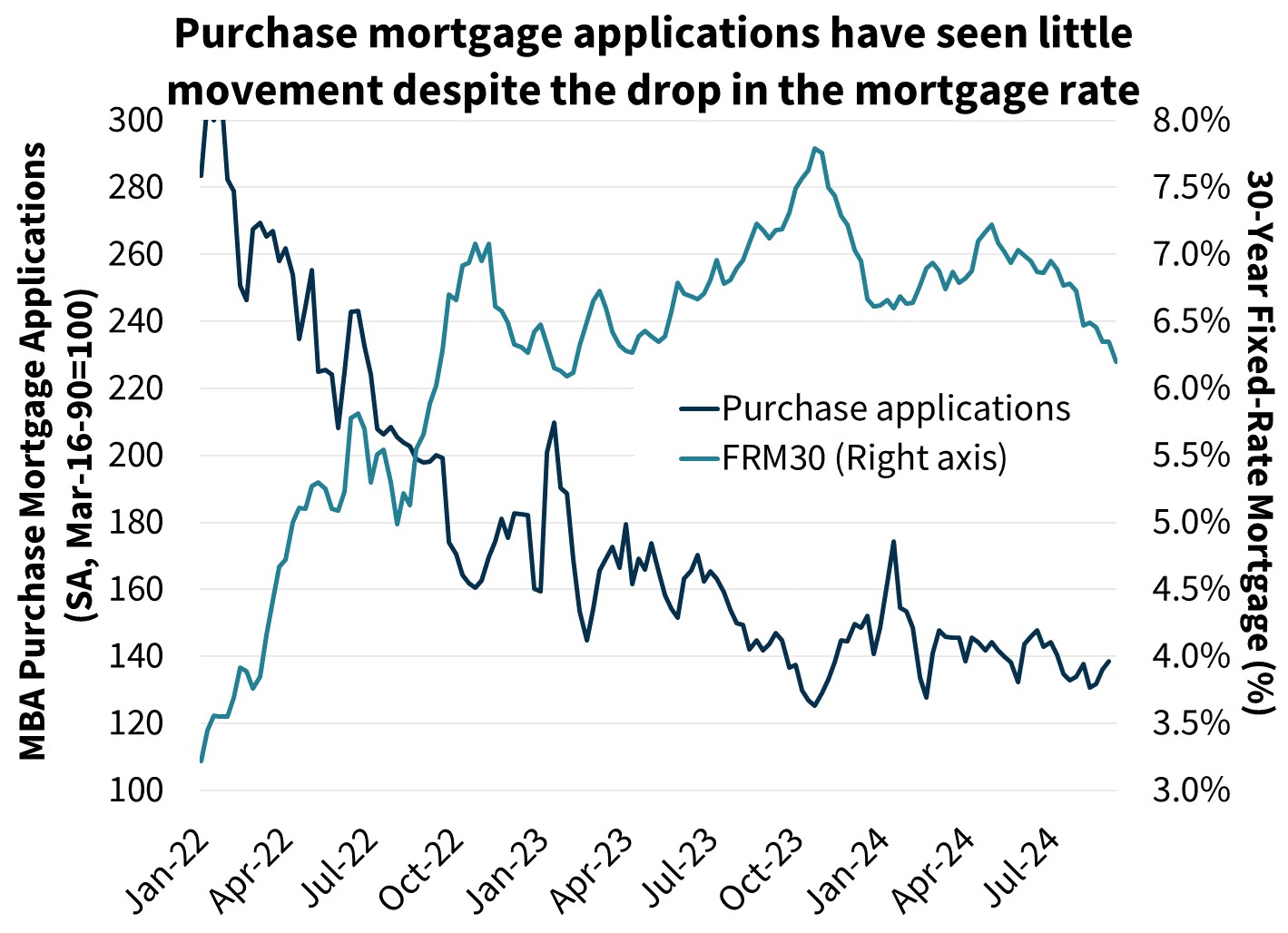 Purchase mortgage applications have seen little movement despite the drop in the mortgage rate