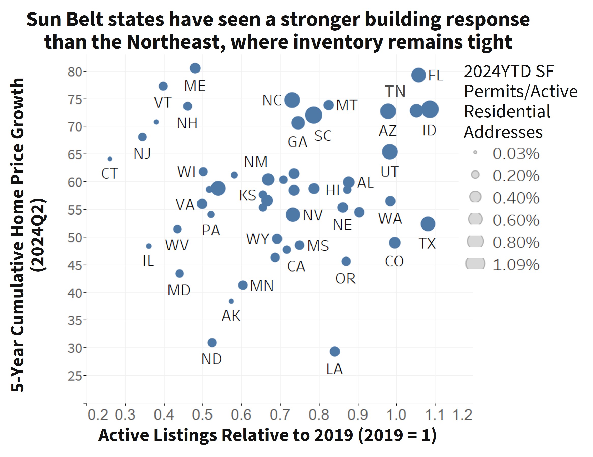 Sun Belt states have seen a stronger building response than the Northeast, where inventory remains tight