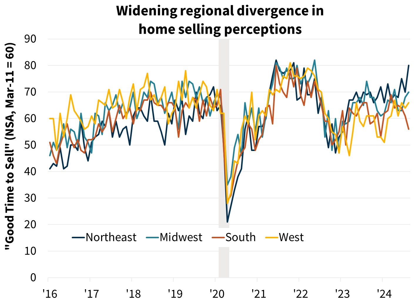 Widening regional divergence in home selling perceptions