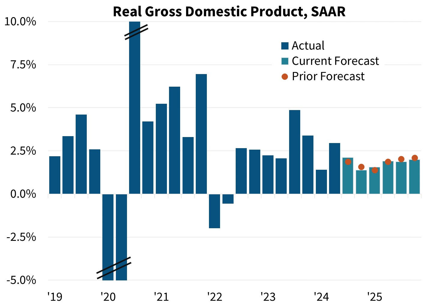 Real Gross Domestic Product, SAAR