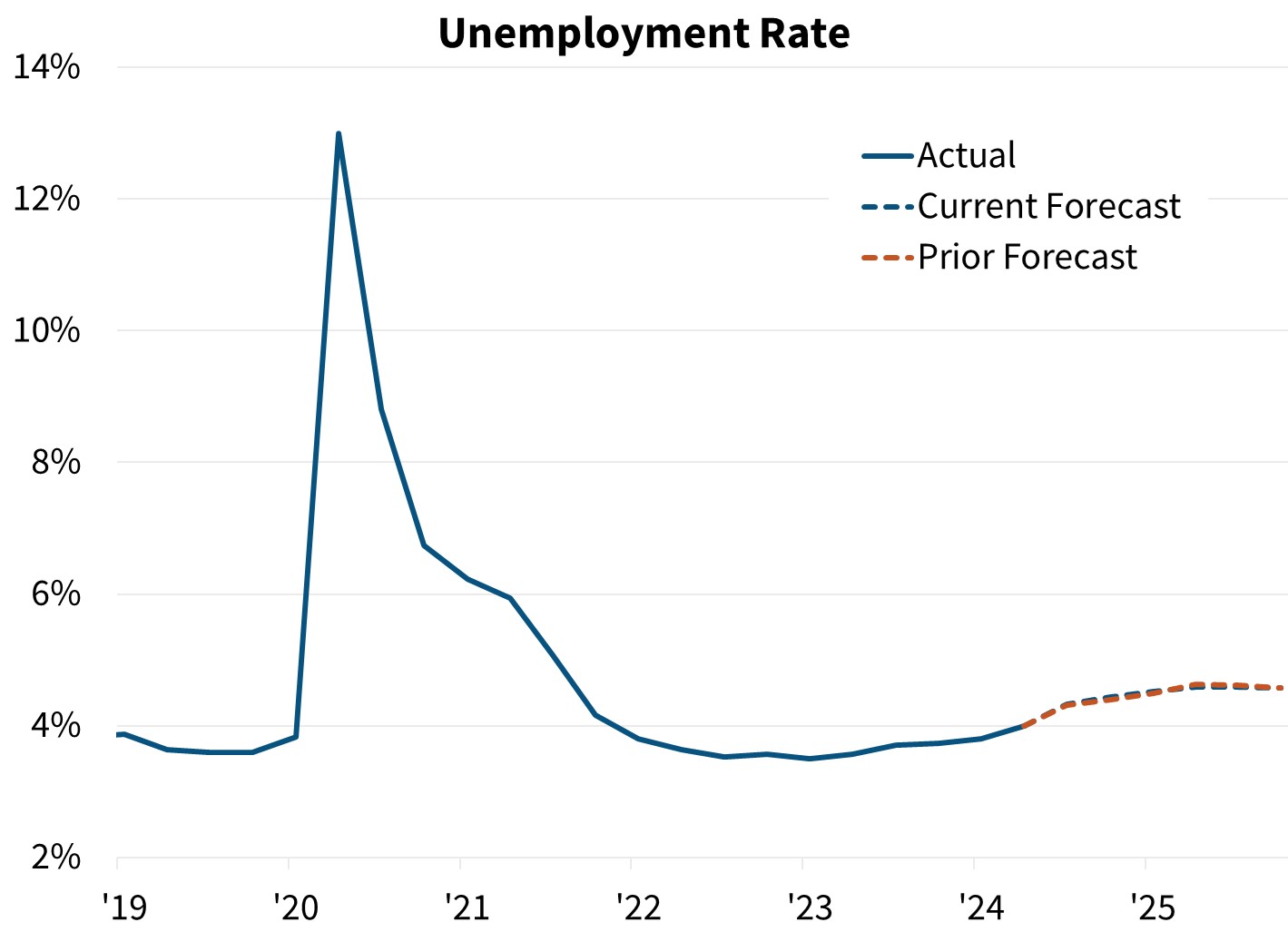 Unemployment Rate