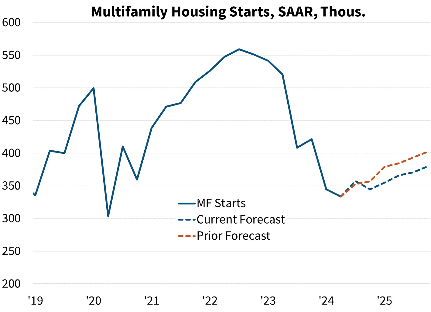 Multifamily Housing Starts, SAAR