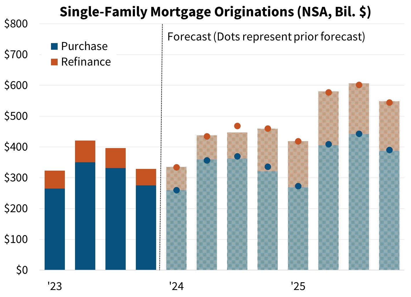 Single-Family Mortgage Originations