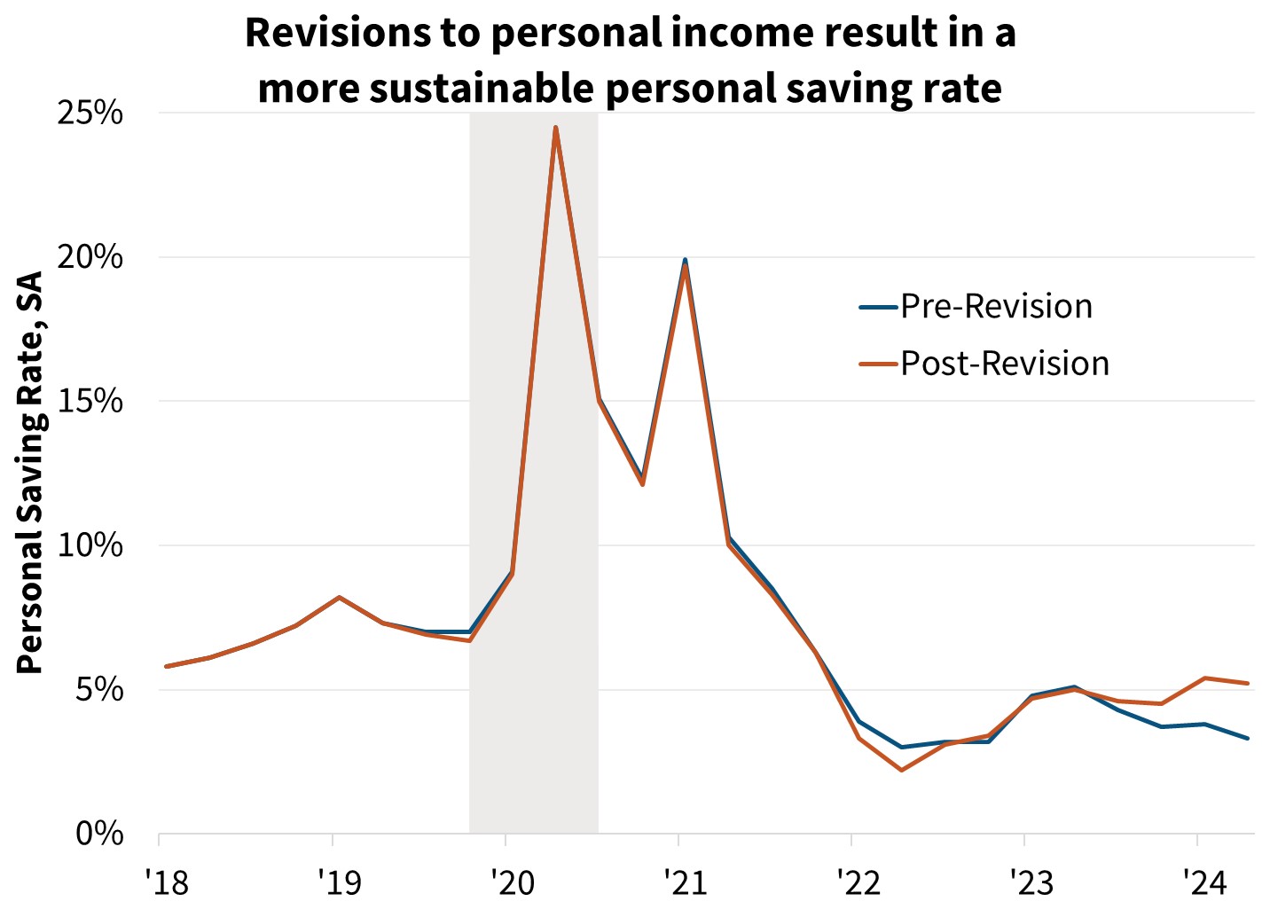 Revisions to personal income result in a more sustainable personal saving rate