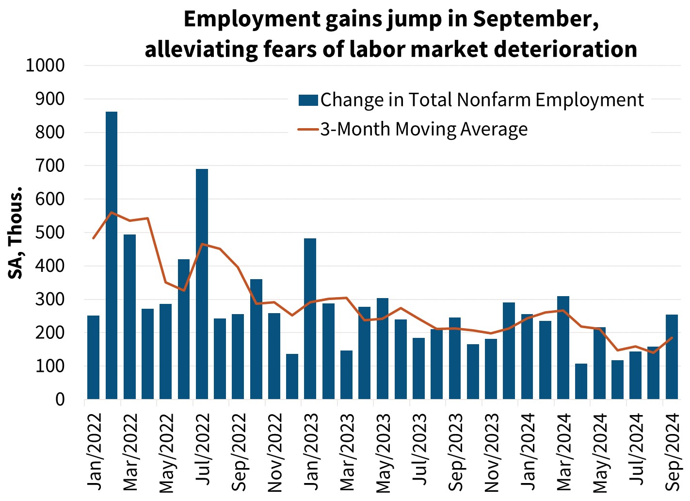 Employment gains jump in September, alleviating fears of labor market deterioration