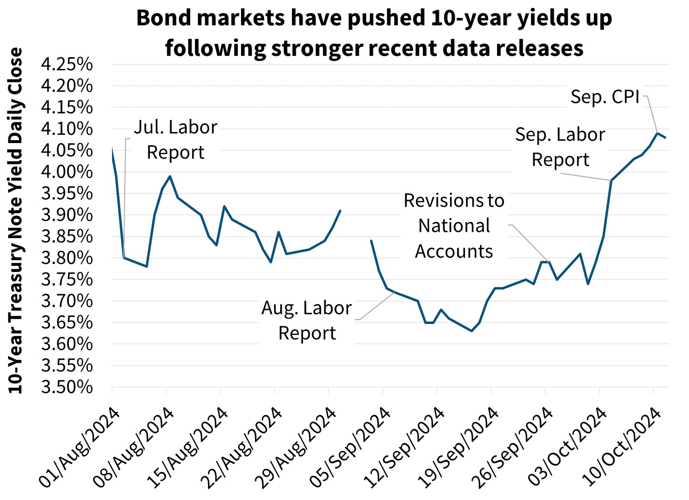 Bond markets have pushed 10-year yields up following stronger recent data releases