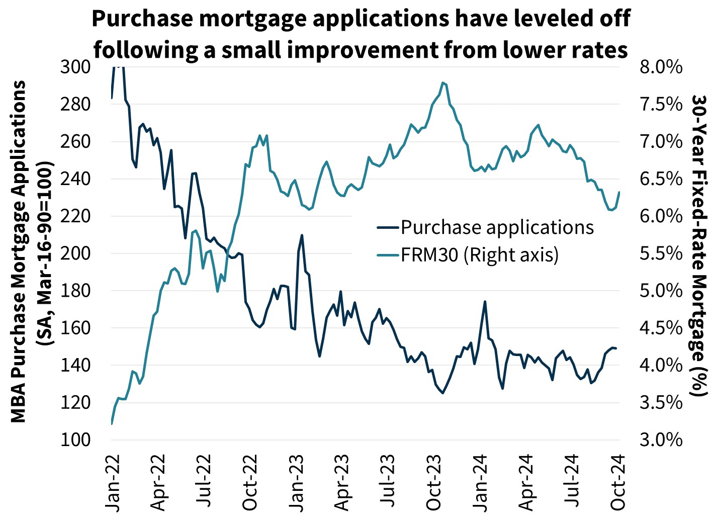 Purchase mortgage applications have leveled off following a small improvement from lower rates