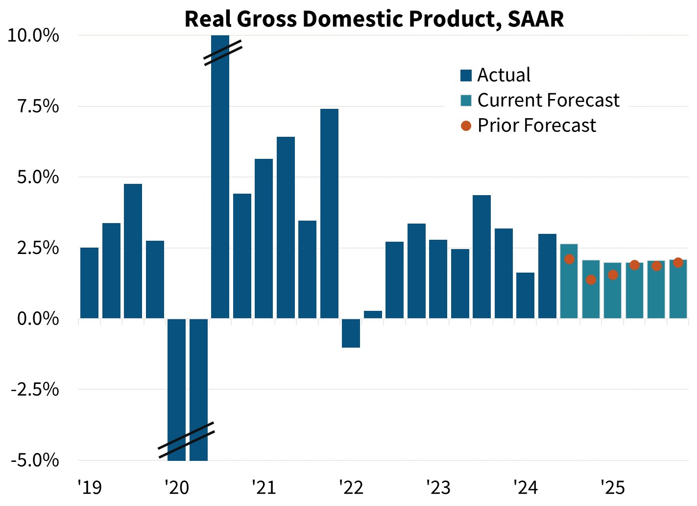 Real Gross Domestic Product, SAAR