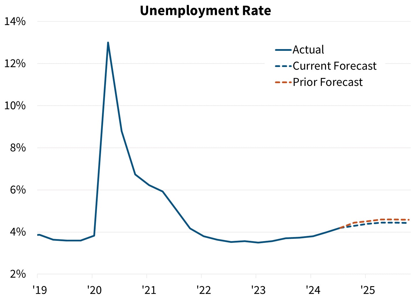 Unemployment Rate