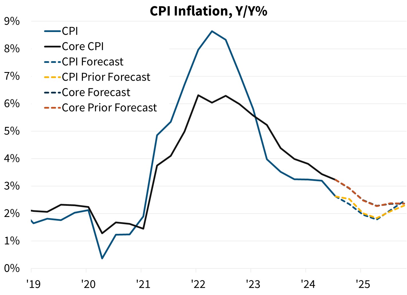 CPI Inflation, Y/Y%