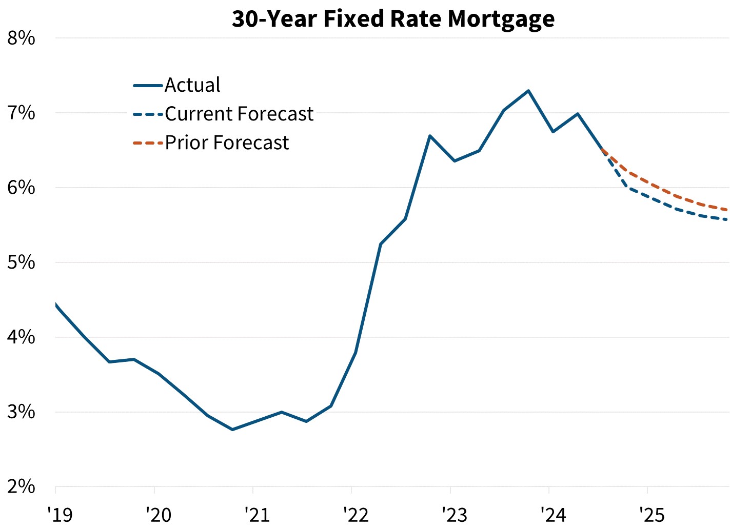 30-Year Fixed Rate Mortgage