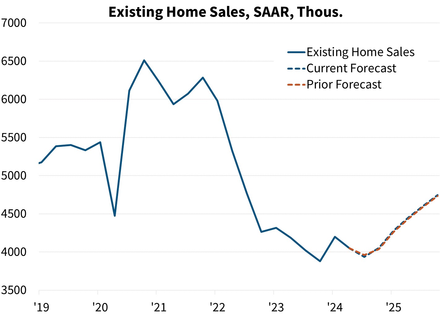 Existing Home Sales, SAAR