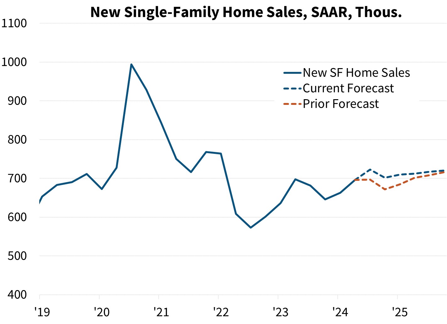 New Single-Family Home Sales, SAAR