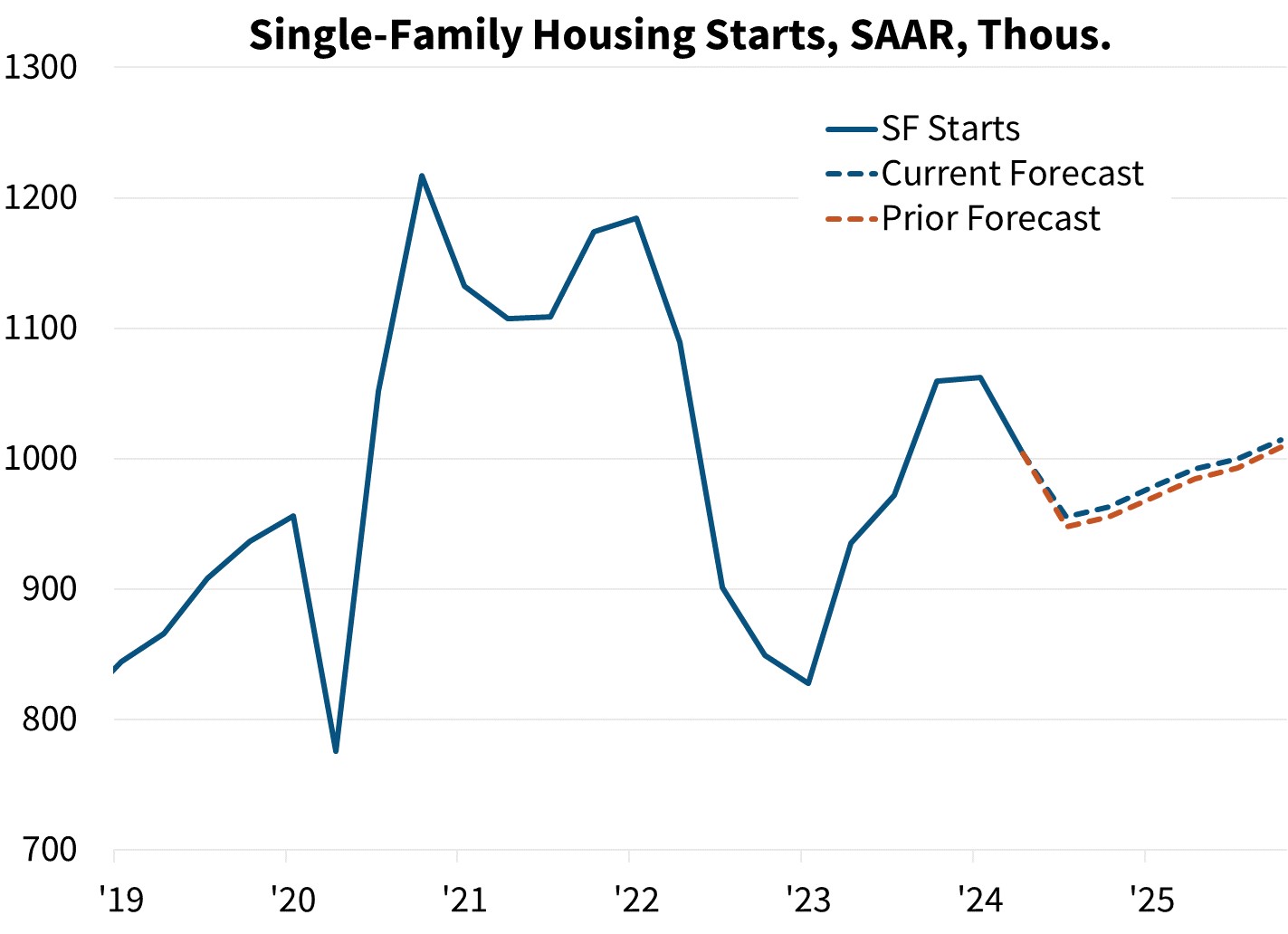 Single-Family Housing Starts, SAAR