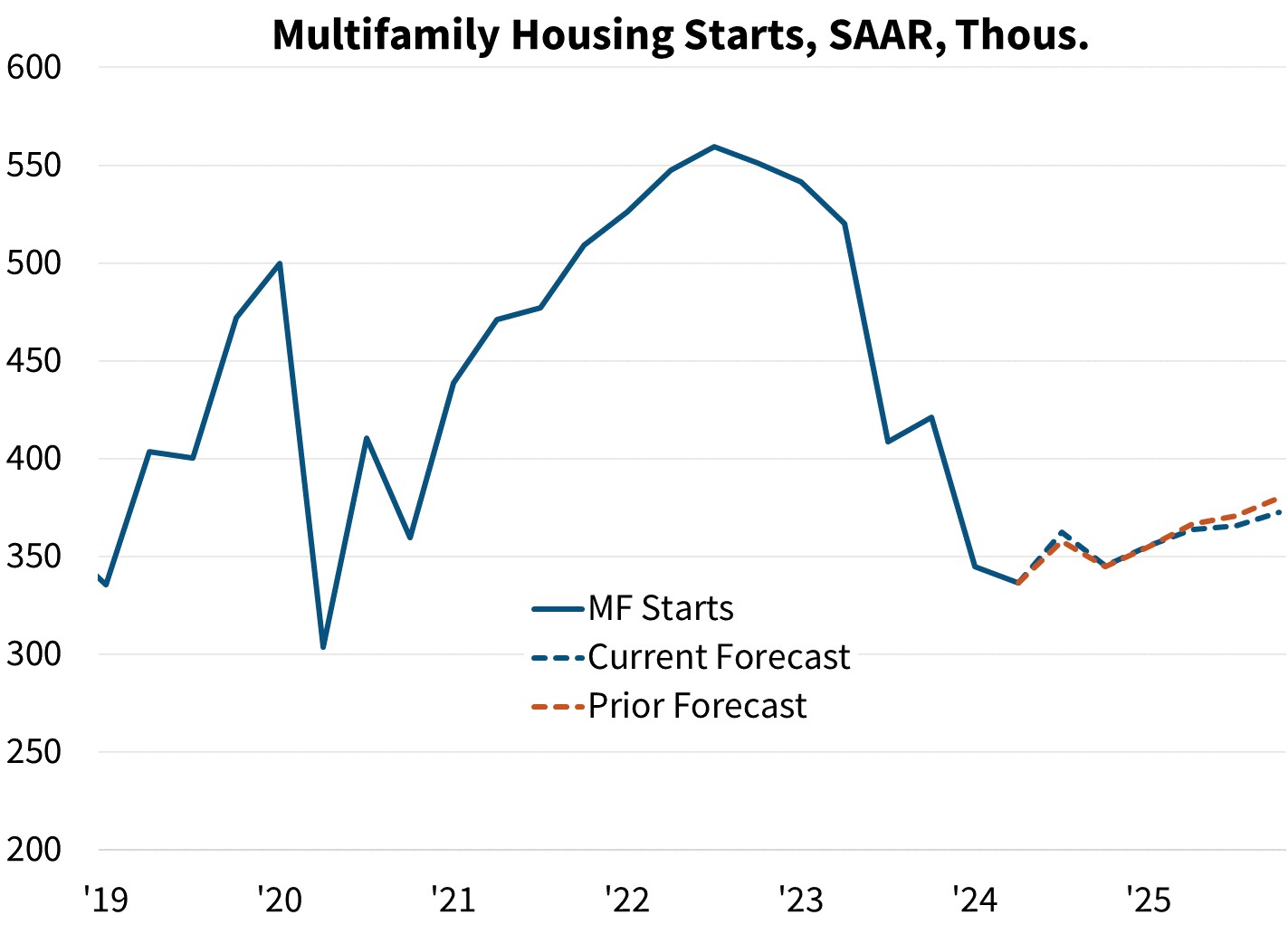 Multifamily Housing Starts, SAAR