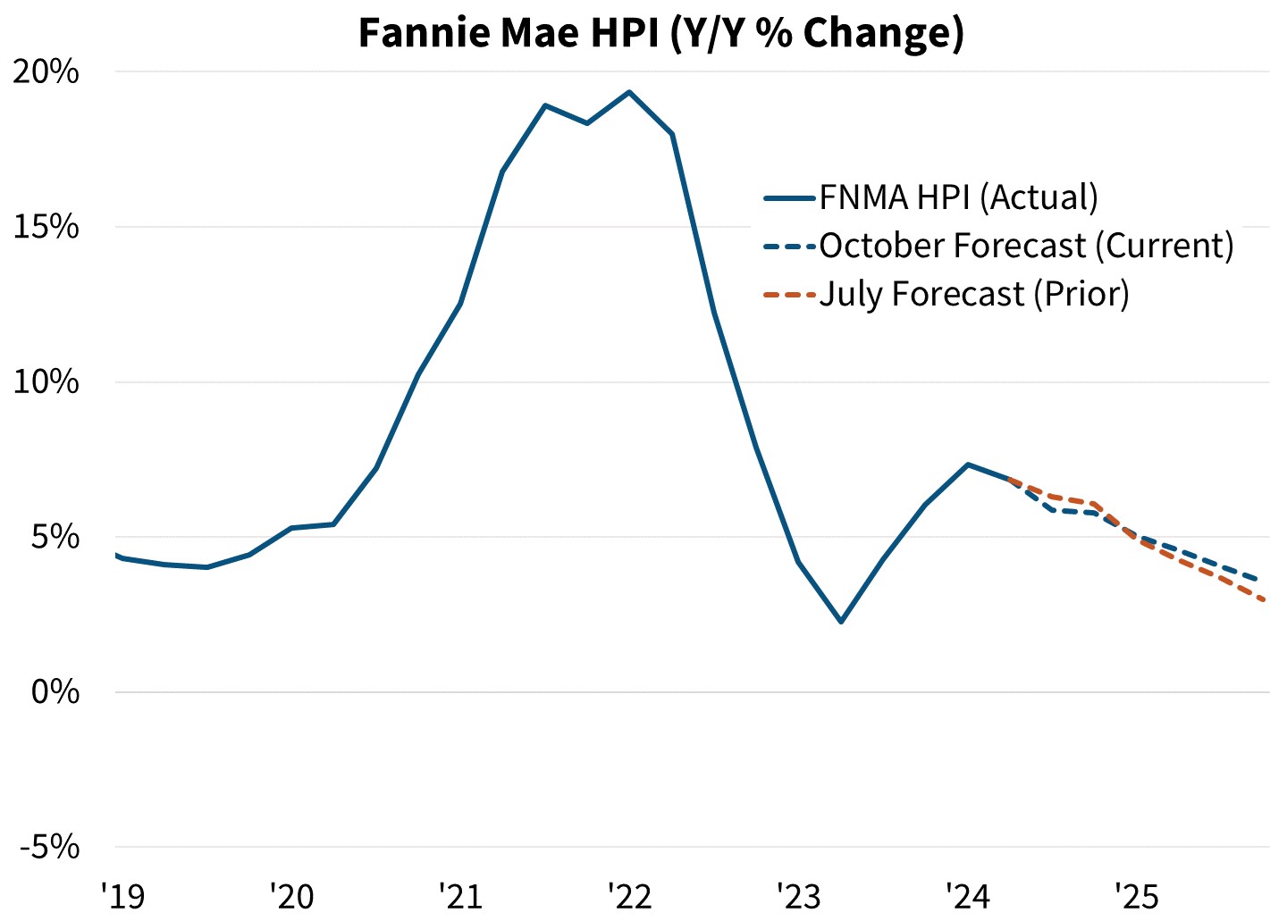 Fannie Mae HPI (Y/Y% Change)