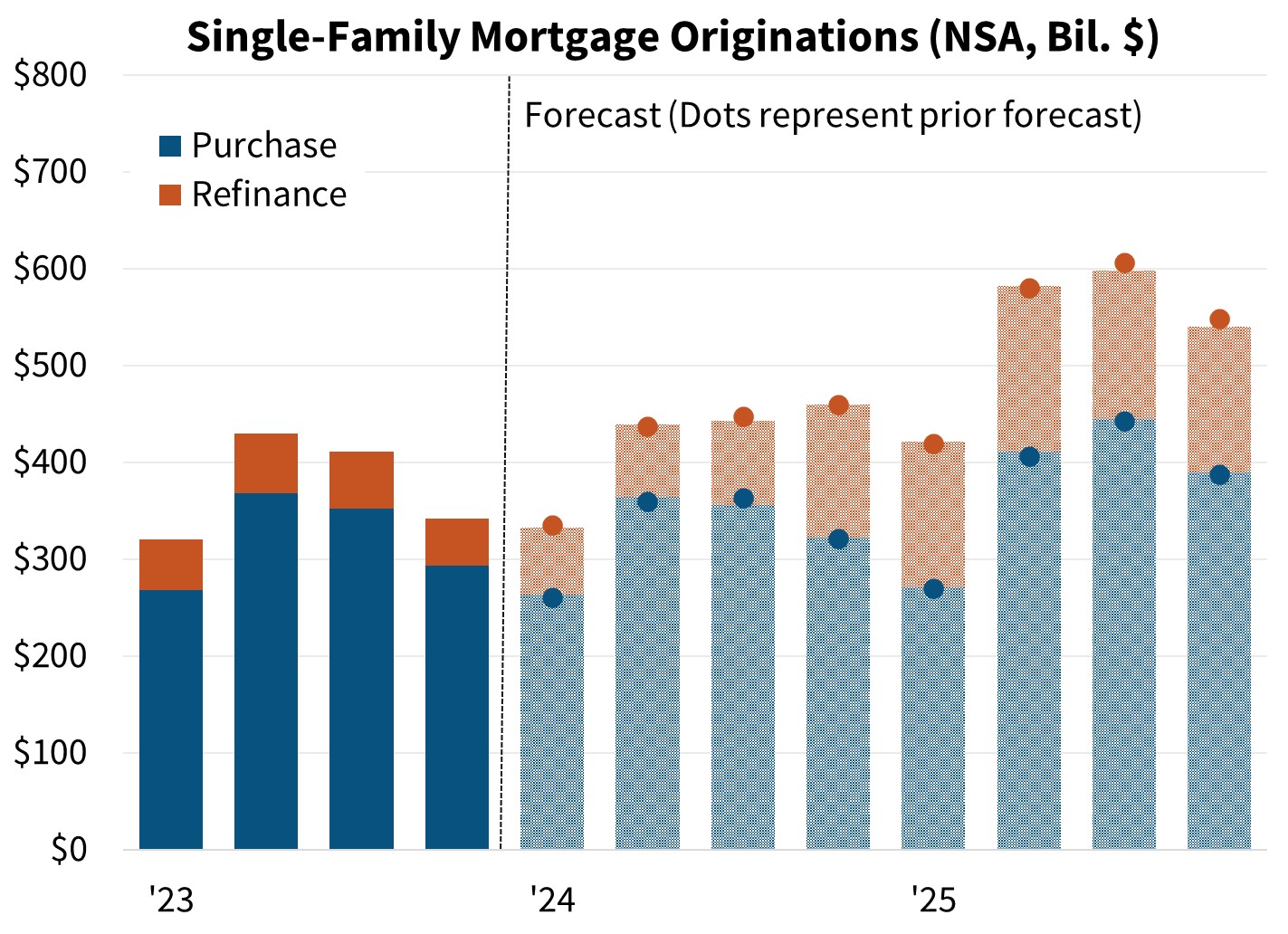 Single-Family Mortgage Originations