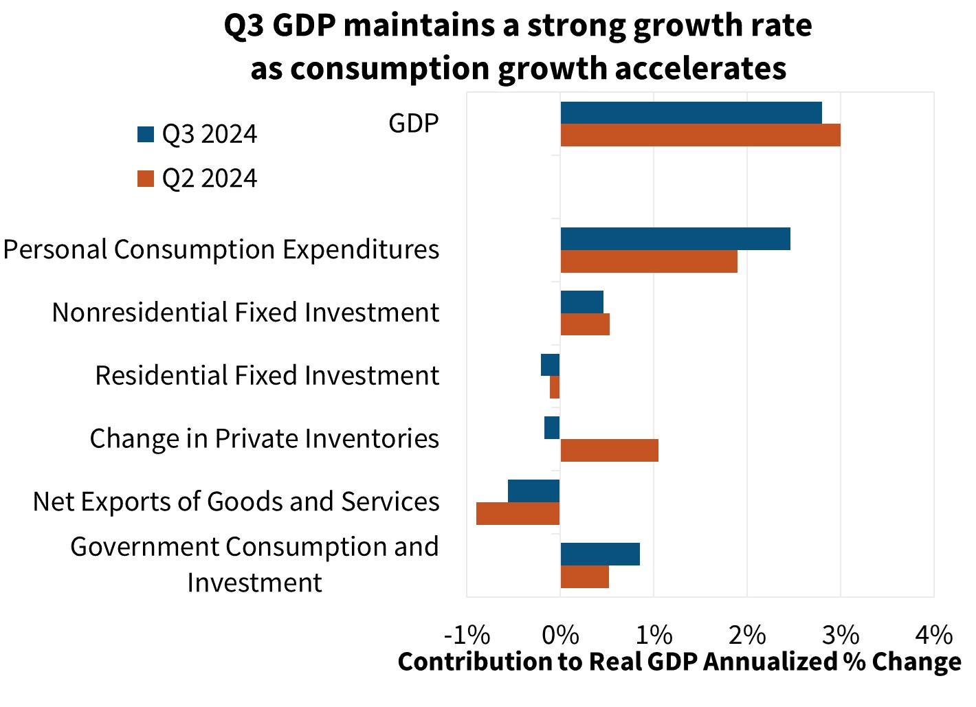 Q3 GDP maintains a strong growth rate as consumption growth accelerates