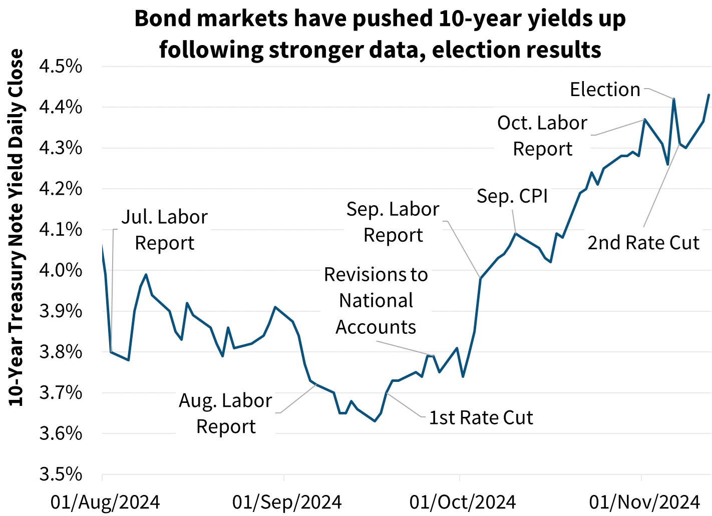 Bond markets have pushed 10-year yields up following stronger data, election results