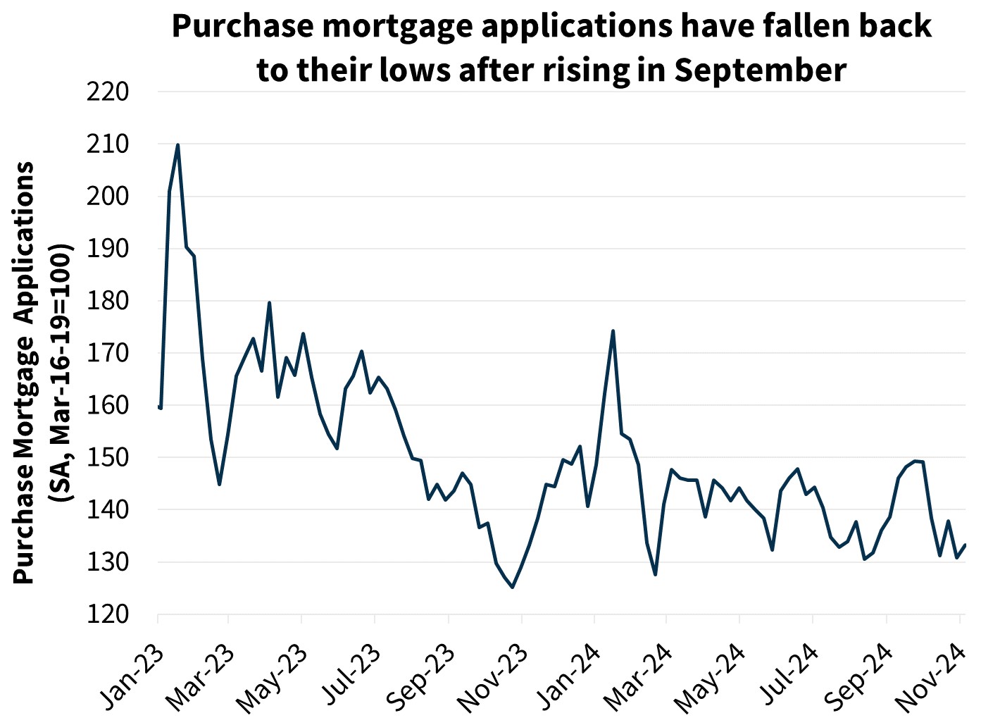 Purchase mortgage applications have fallen back to their lows after rising in September