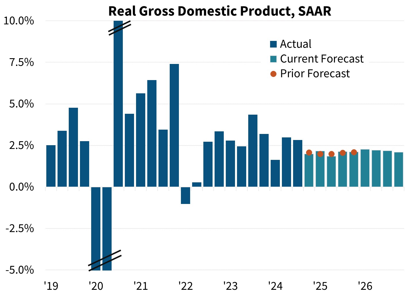 Real Gross Domestic Product, SAAR