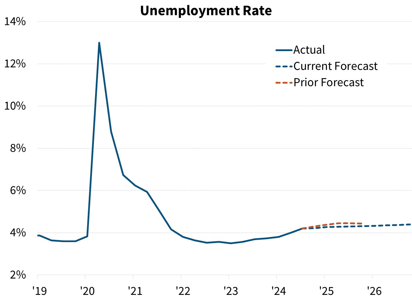 Unemployment Rate