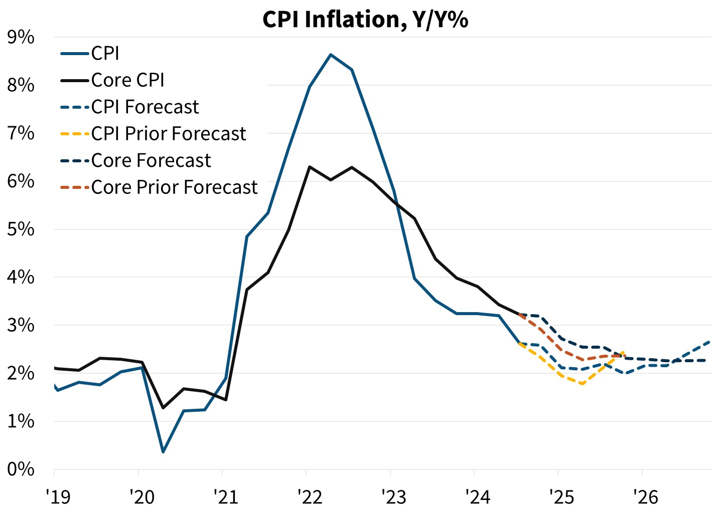 CPI Inflation, Y/Y%