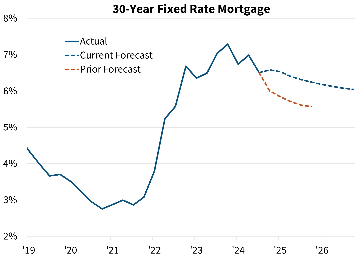 30-Year Fixed Rate Mortgage