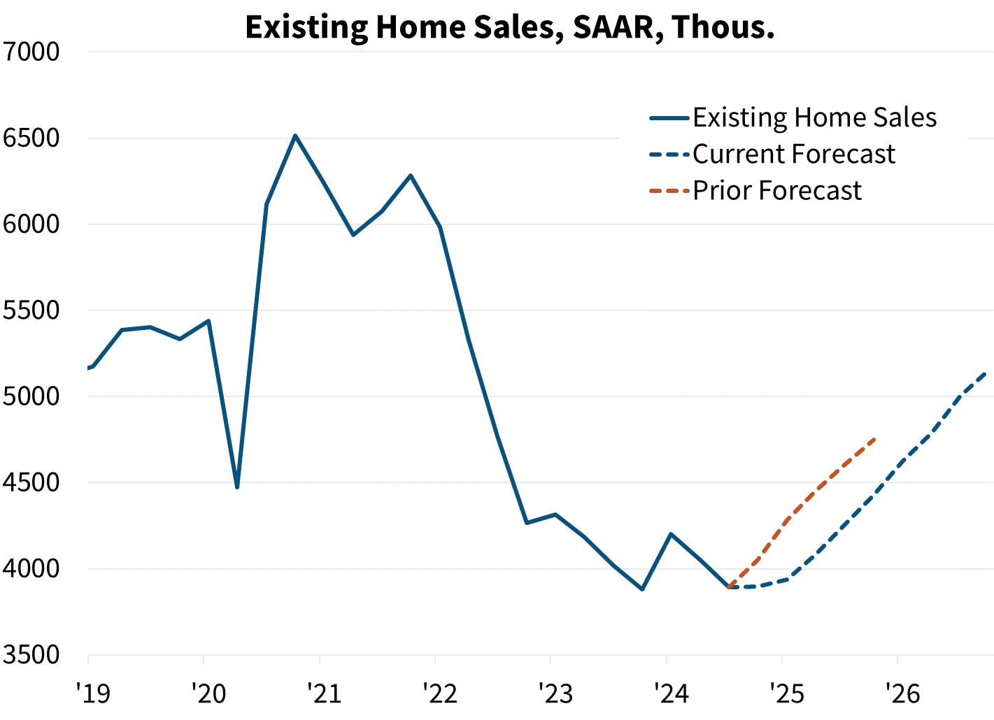 Existing Home Sales, SAAR