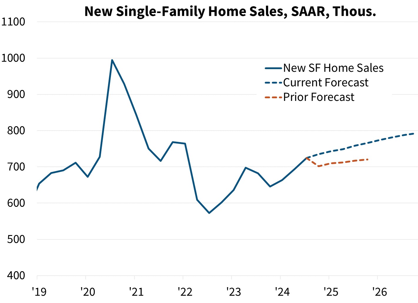 New Single-Family Home Sales, SAAR