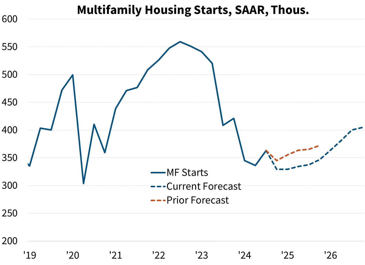 Multifamily Housing Starts, SAAR