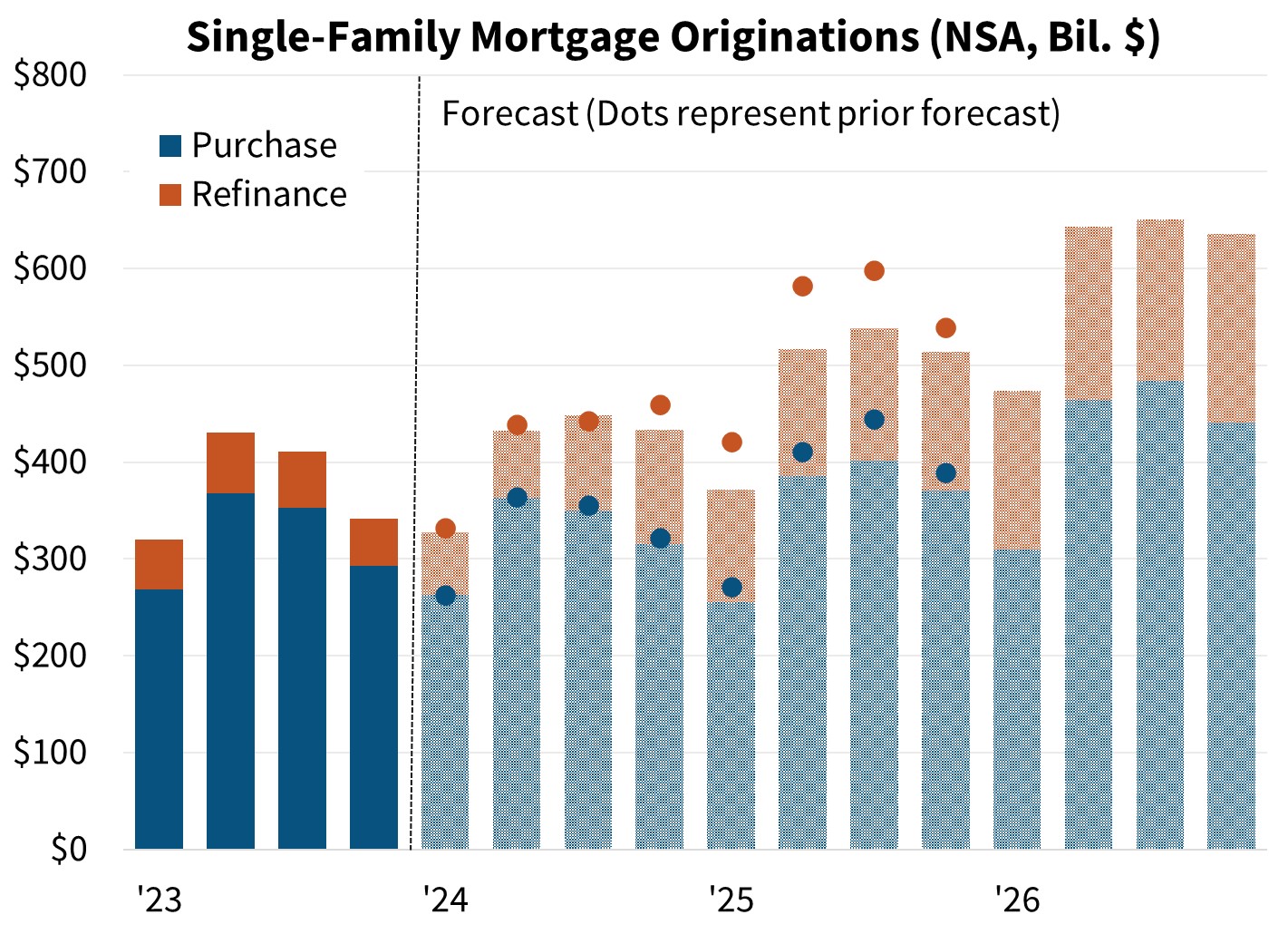 Single-Family Mortgage Originations